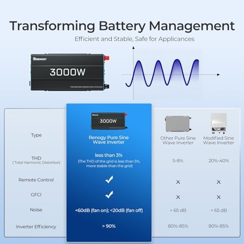 Renogy Inverter P2 3000W Pure Sine Wave Inverter 12V DC to 120V AC Converter for Home, RV, Truck, Camping, Trailer, with Wired Remote Controller, Support Li, AGM, SLD, GEL, FLD Batteries