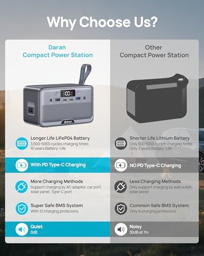 Portable Power Station 28,000mAh LiFePO4 Battery 200W Peak Solar Power Bank,Portable Charger Small Electric Generator with AC Outlets & PD Fast Charging for Home Outdoor Camping Essentials Emergency