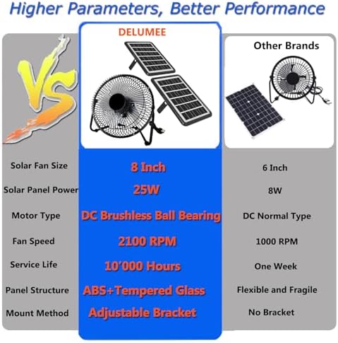 8 Inch Solar Fan with 2pcs Solar Panels 25W, Cloudy Days Working Solar Powered Fan for Ventilation and Cooling in Greenhouse, Pet House, Chicken Coop, Garage, Camping, Install-free