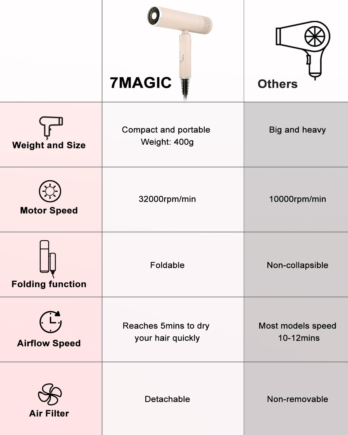 7MAGIC Foldable Hair Dryer, Powerful Ionic Blow Dryer for Fast Drying, Travel Hair Blow Dryer with Storage Bag, Lightweight Portable Hairdryer for Women, Cold/2 Heating/2 Speed Settings, Pink