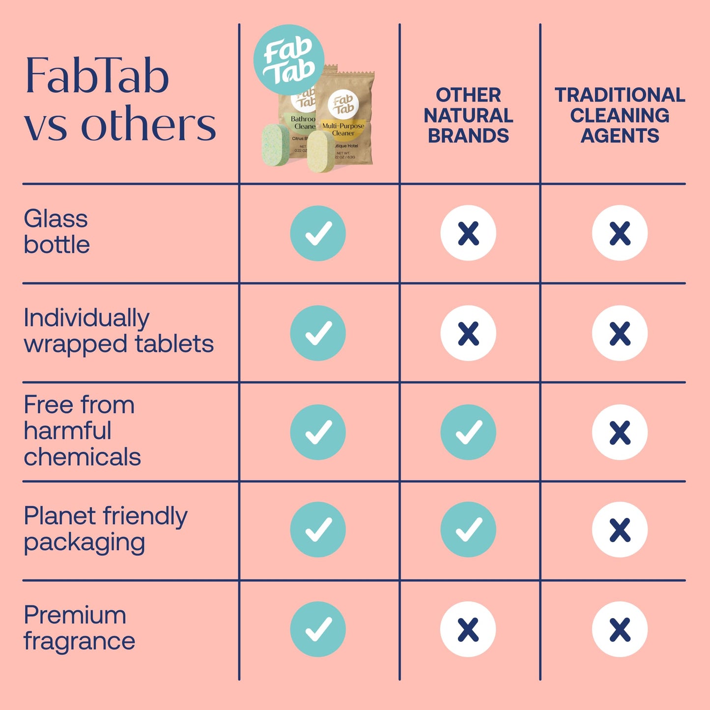 Fab Tab Tablet Cleaner, Multi-Purpose & Bathrom Cleaner for Eco-Concious Cleaning, Non Harmful & Chemical-Free Formula, Convenient Refills with 2 Glass Bottles, Luxury Hotel Scent (6 Refill Tablets)