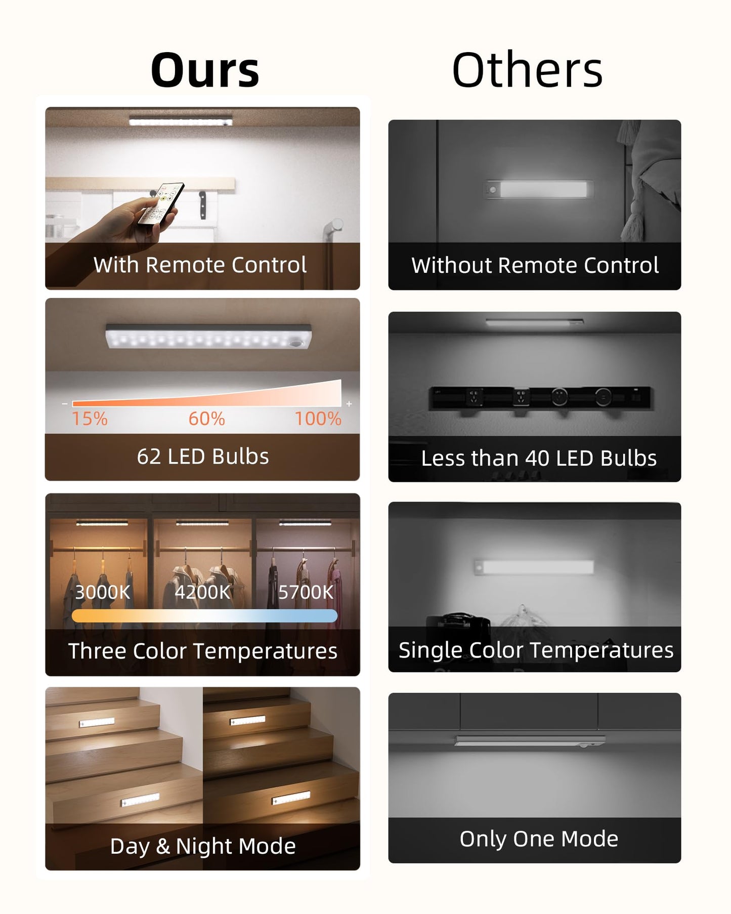 EZVALO 62 LEDs Under Cabinet Lighting, 2000mAh LED Closet Lights with Remote 3 Color Temps, Rechargeable Motion Sensor Lights Indoor Battery Operated, Wireless Under Counter Lights for Kitchen 3 Pack