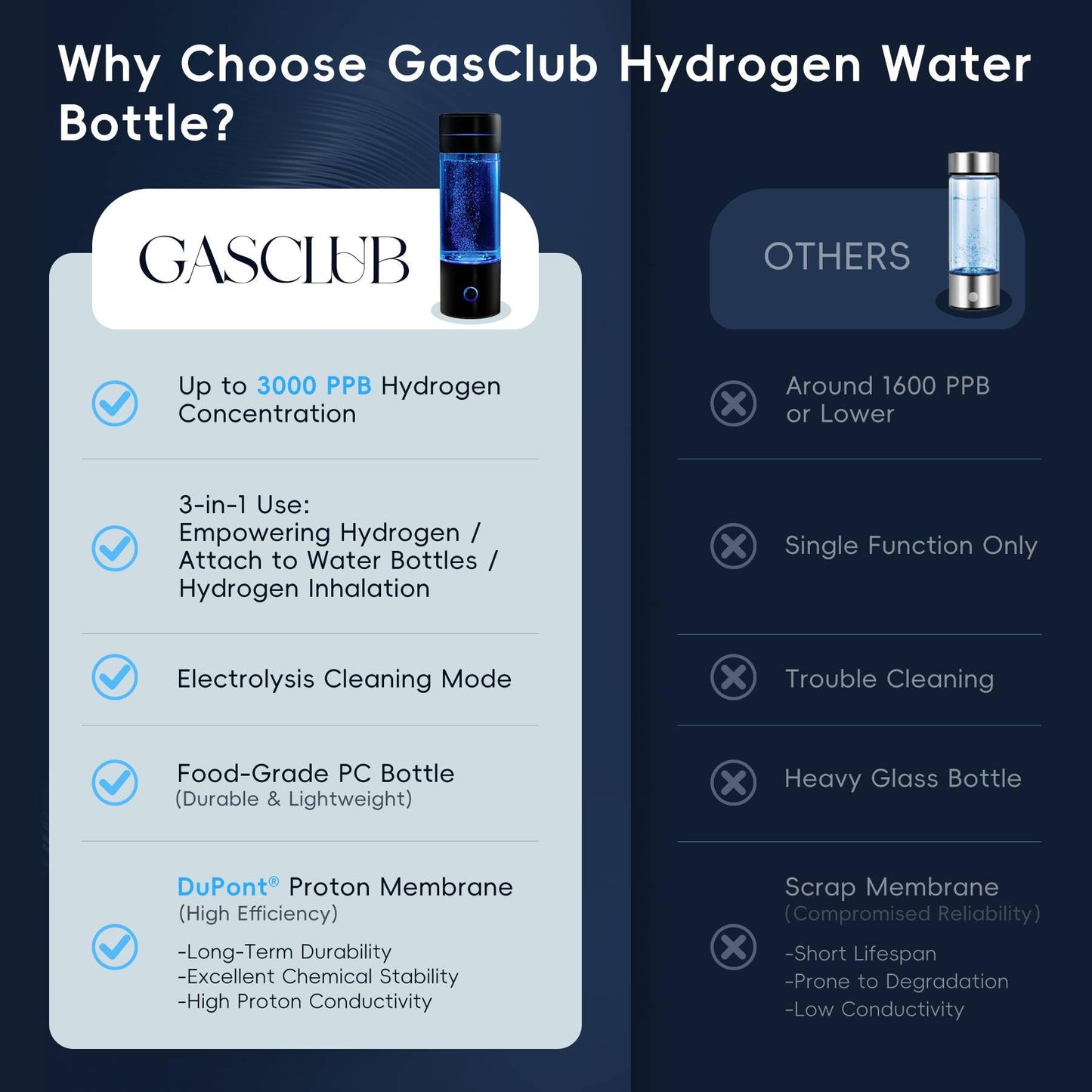 GasClub Hydrogen Water Bottle Generator, 4-in-1, 3000 PPB Portable Hydrogen Water Machine with SPE/PEM Technology, Rechargeable Hydrogen Water Ionizer Machine for Home, Office & Travel