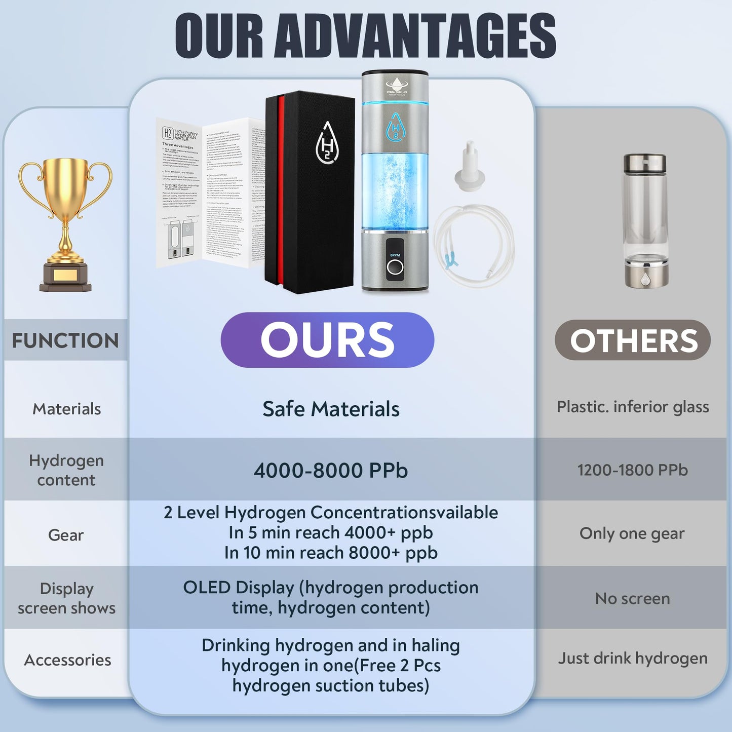 Hydra Pure Life Hydrogen Water Bottle Generator Up to 8000PPB with SPE & PEM, 2 Modes Rechargeable Portable 3-in-1 Multifunctional Hydrogen Water Machine with LED, Perfect for Office, Home, Gym