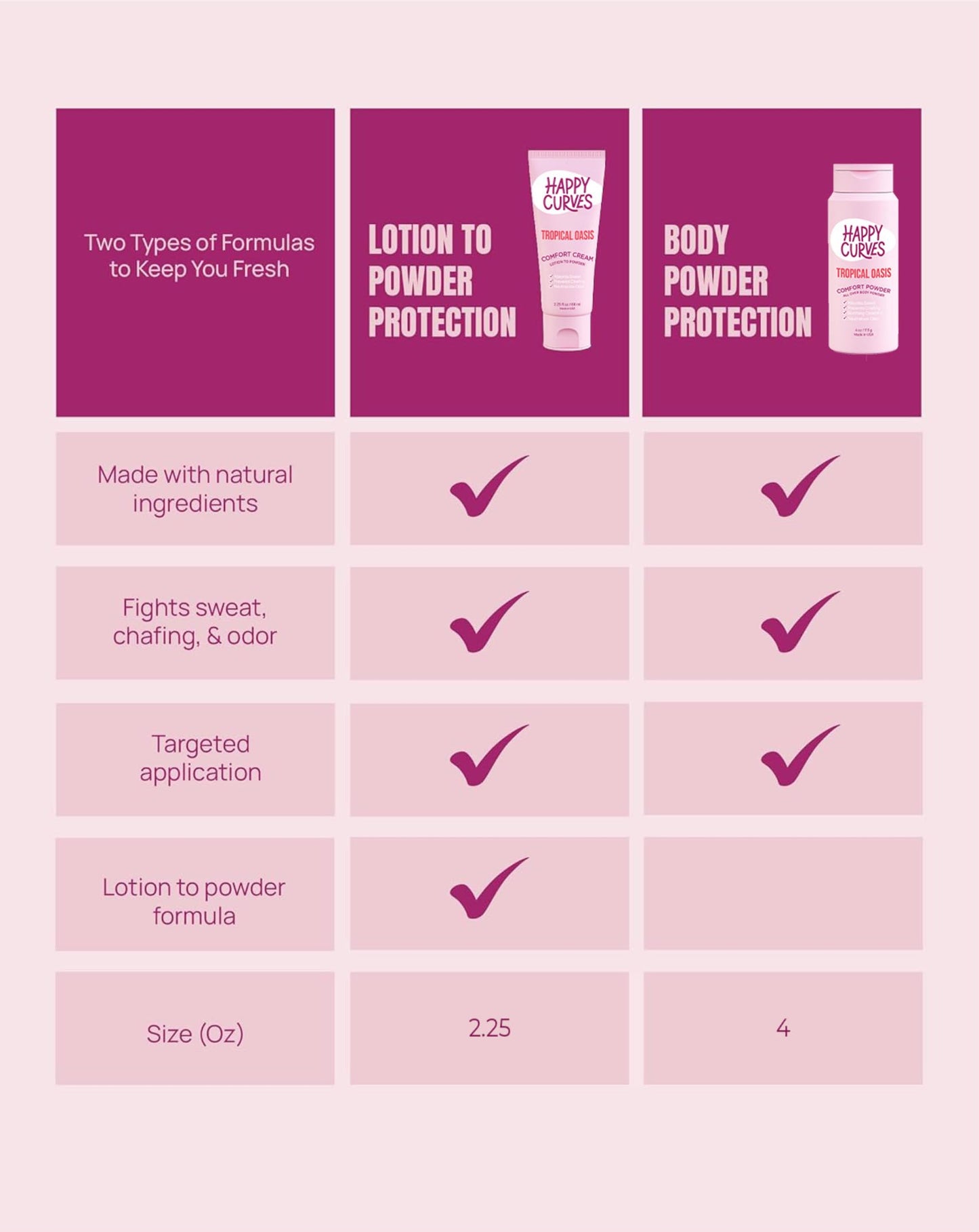 HAPPY CURVES Comfort Powder: Talc Free Anti Chafe Body & Foot Powder Deodorant to Control Inner Thigh Chafing, Private Areas, and All Over Body for Women 4 oz. (1 Pack, Tropical Oasis)