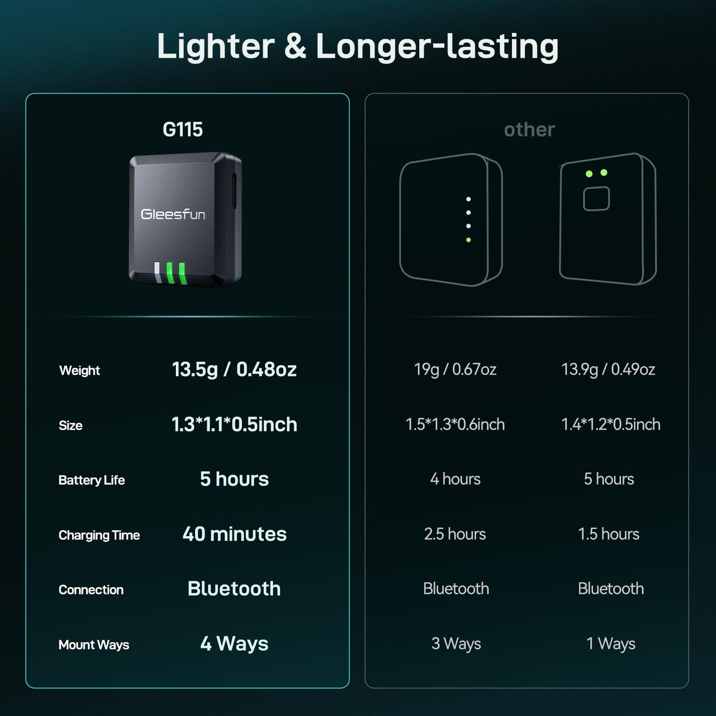 G115 Drone Remote ID Module FAA Compliant Remote Identification Broadcast Module for Drone Lightweight, 5hrs Battery Life, Spare Parts for Drones GPS Tracker for FPV Drones & RC Aircraft