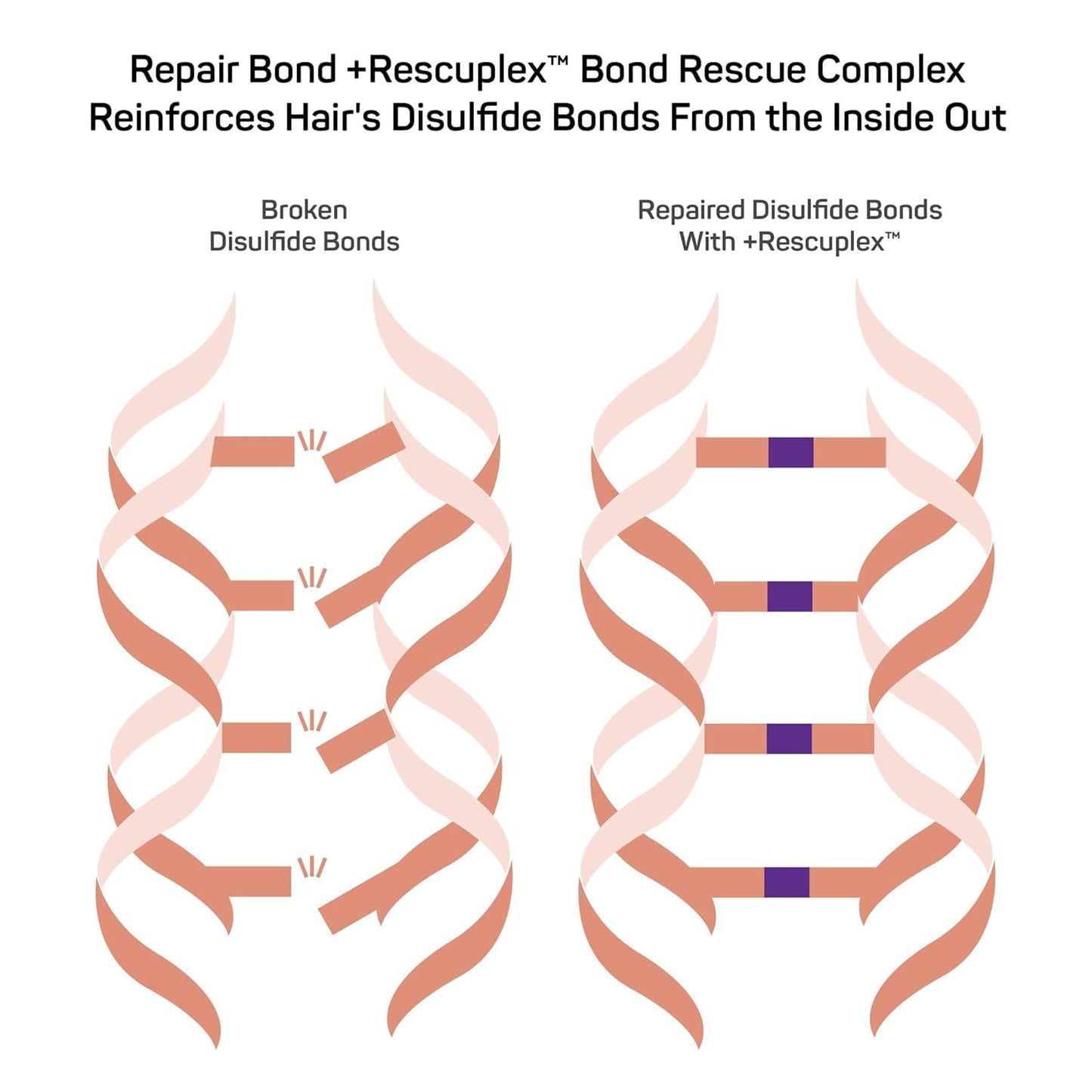 Marc Anthony Repairing Hair Mask, Repair Bond +Rescuplex - Repairs, Strengthens & Maintains Bonds within Hair - Eliminates Frizz, Flyaways & Reduce Breakage - Dry & Damaged Hair Professional Treatment