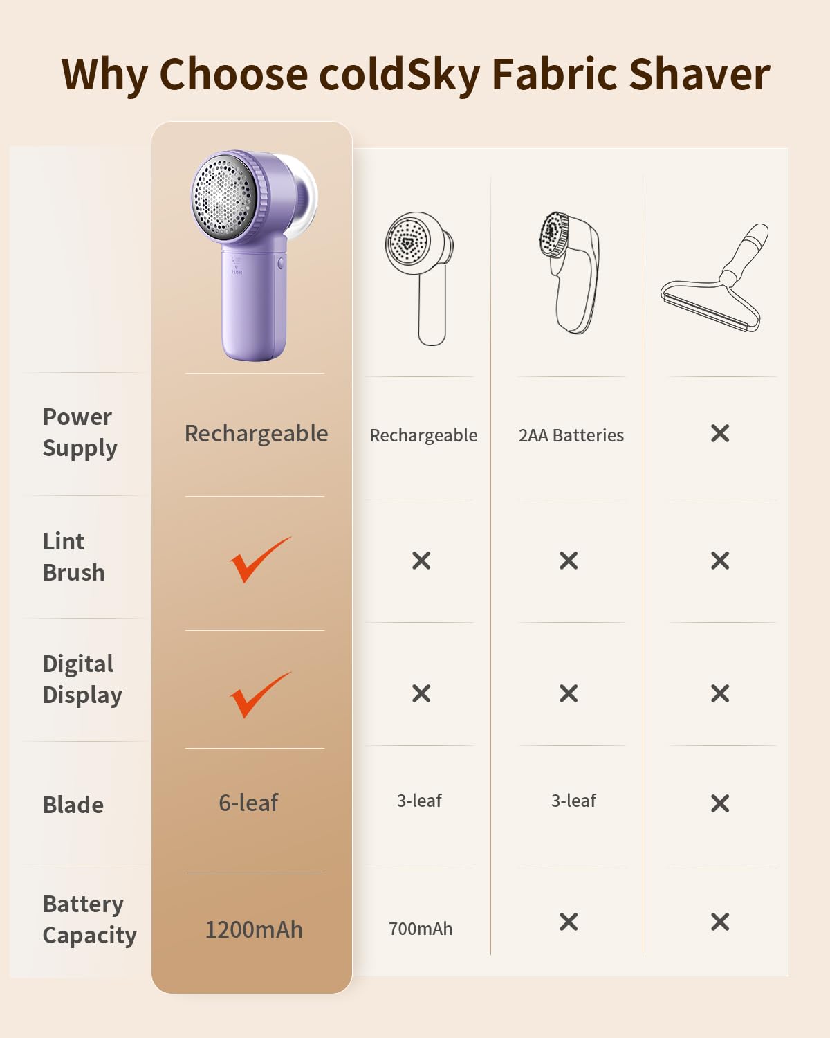 coldSky Fabric Shaver, 𝟮 𝗶𝗻 𝟭 Lint Remover with Brush, 1200mAh Sweater Shaver with Digital Display,3 Speeds Lint Shaver, 6-Leaf Blades Lint Remover for Clothes, Sofa, Bedding,Purple