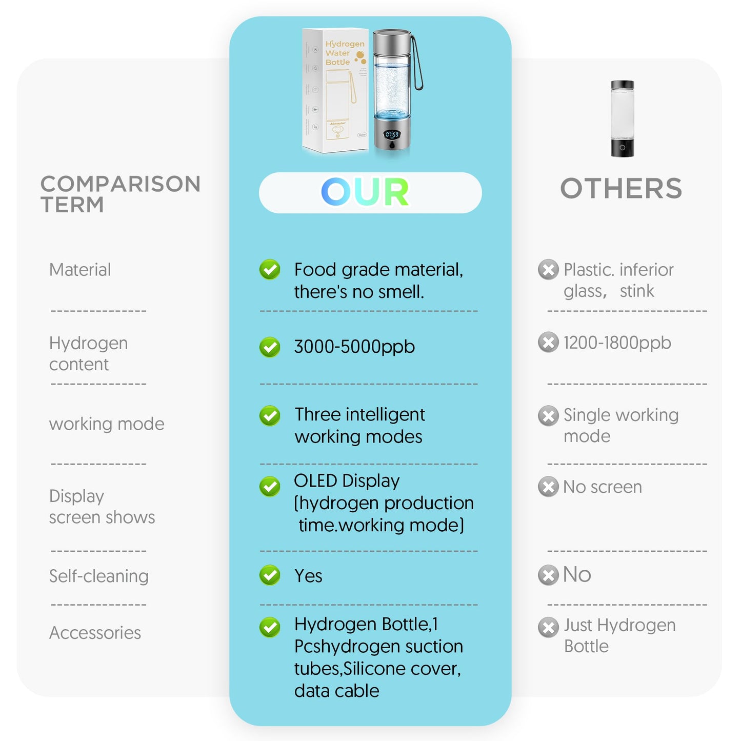 Hydrogen Water Bottle - Portable, Rechargeable, LED Timer,3 Work Mode, 5000PPB,Aluminum and Glass,360ML,Hydrogen Water Ionizer Machine with PEM/SPE Technology, Suitable for Office,Home,Gym Outdoor